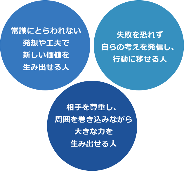 常識にとらわれない発想や工夫で新しい価値を生み出せる人 失敗を恐れず自らの考えを発信し、行動に移せる人 相手を尊重し、周囲を巻き込みながら大きな力を生み出せる人